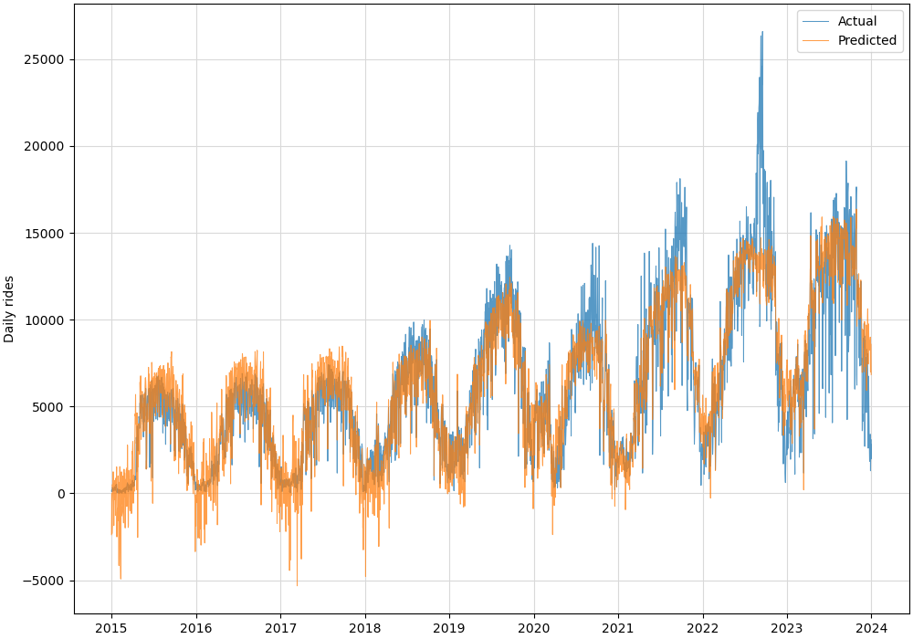 Actual versus predicted BSS ridership