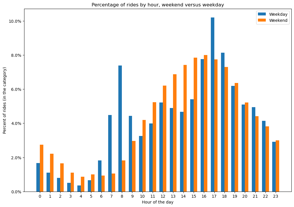 Distribution of rides by hour by day type