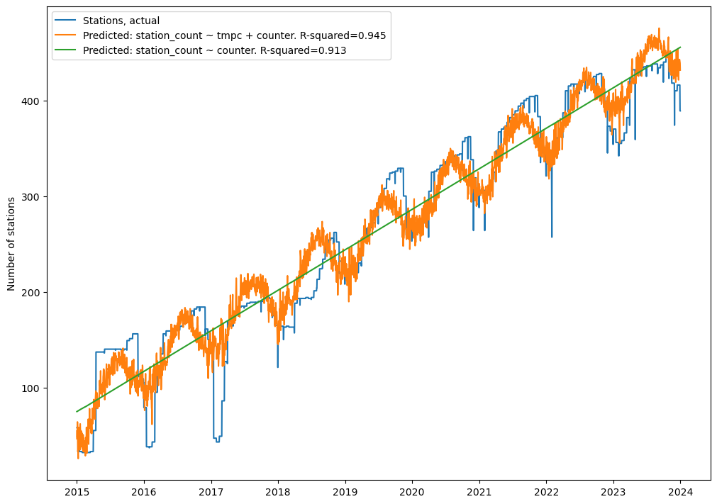 Number of bike share stations versus time and temperature