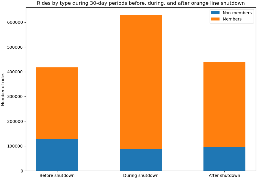 Ridership before, during, and after shutdown by type