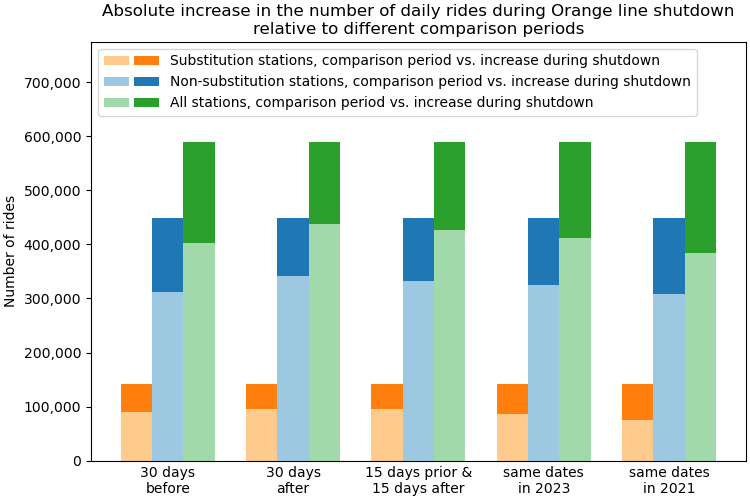Absolute increase in the number of daily rides during Orange line shutdown relative to different comparison periods