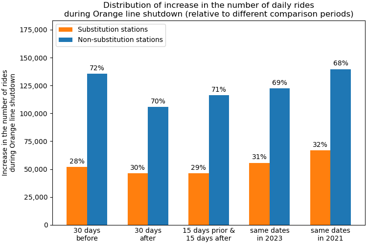 Substitution and non-substitution stations